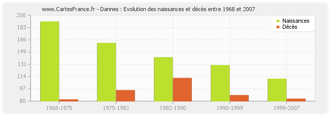 Dannes : Evolution des naissances et décès entre 1968 et 2007
