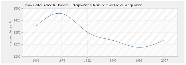Dannes : Interpolation cubique de l'évolution de la population
