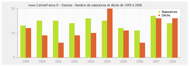 Dannes : Nombre de naissances et décès de 1999 à 2008