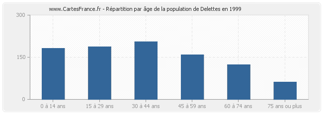 Répartition par âge de la population de Delettes en 1999