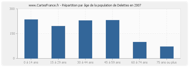 Répartition par âge de la population de Delettes en 2007