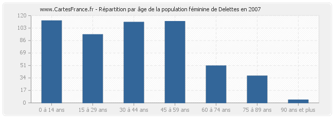 Répartition par âge de la population féminine de Delettes en 2007
