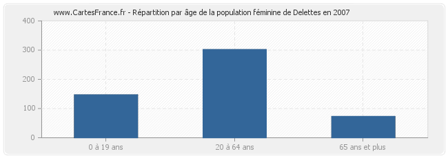 Répartition par âge de la population féminine de Delettes en 2007