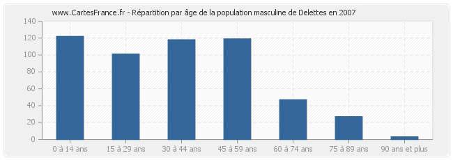 Répartition par âge de la population masculine de Delettes en 2007