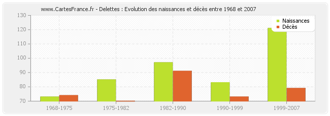 Delettes : Evolution des naissances et décès entre 1968 et 2007