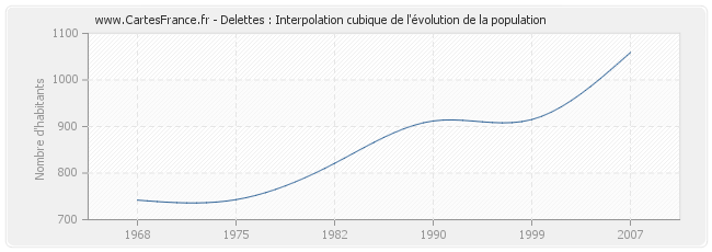 Delettes : Interpolation cubique de l'évolution de la population