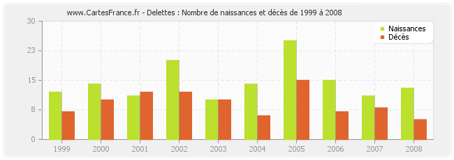 Delettes : Nombre de naissances et décès de 1999 à 2008