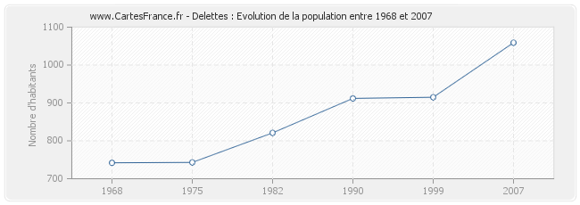 Population Delettes