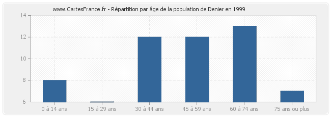 Répartition par âge de la population de Denier en 1999