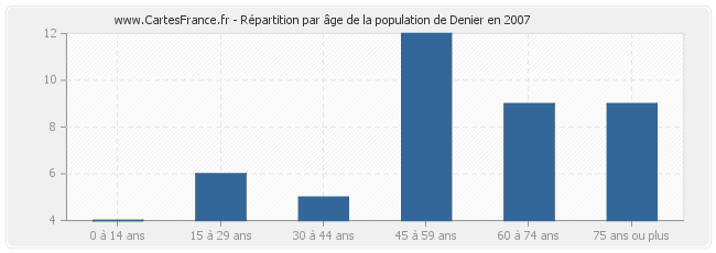 Répartition par âge de la population de Denier en 2007
