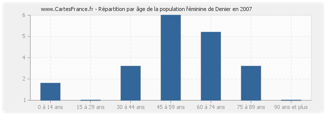 Répartition par âge de la population féminine de Denier en 2007