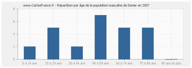 Répartition par âge de la population masculine de Denier en 2007