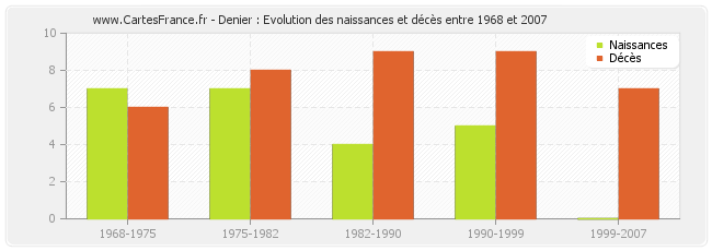 Denier : Evolution des naissances et décès entre 1968 et 2007