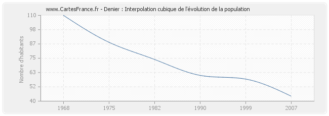 Denier : Interpolation cubique de l'évolution de la population