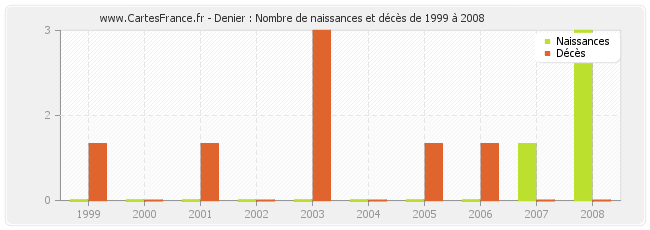 Denier : Nombre de naissances et décès de 1999 à 2008