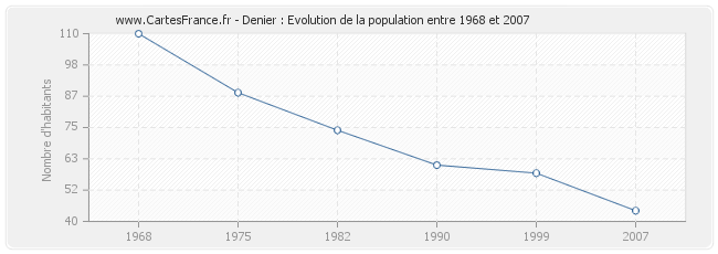 Population Denier