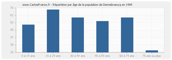 Répartition par âge de la population de Dennebrœucq en 1999