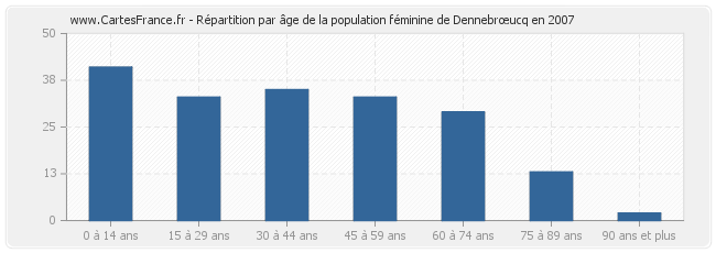 Répartition par âge de la population féminine de Dennebrœucq en 2007