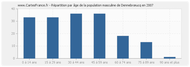 Répartition par âge de la population masculine de Dennebrœucq en 2007