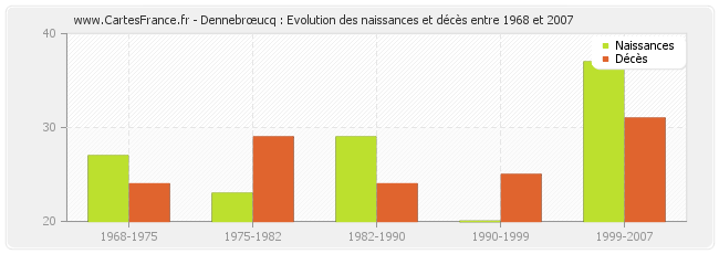 Dennebrœucq : Evolution des naissances et décès entre 1968 et 2007