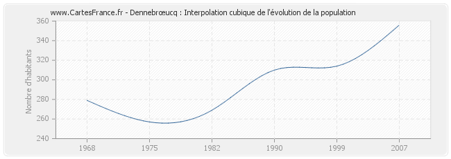 Dennebrœucq : Interpolation cubique de l'évolution de la population