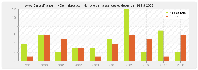Dennebrœucq : Nombre de naissances et décès de 1999 à 2008