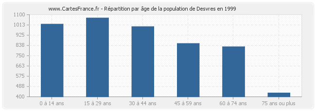 Répartition par âge de la population de Desvres en 1999