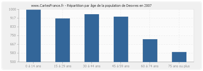 Répartition par âge de la population de Desvres en 2007