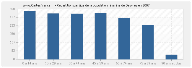 Répartition par âge de la population féminine de Desvres en 2007
