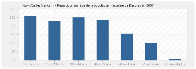 Répartition par âge de la population masculine de Desvres en 2007
