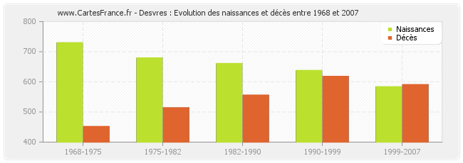 Desvres : Evolution des naissances et décès entre 1968 et 2007
