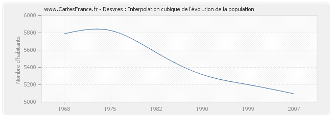 Desvres : Interpolation cubique de l'évolution de la population