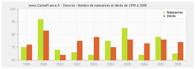 Desvres : Nombre de naissances et décès de 1999 à 2008