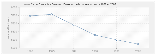 Population Desvres