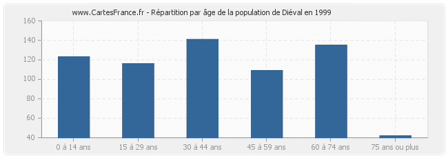 Répartition par âge de la population de Diéval en 1999