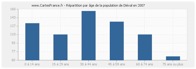 Répartition par âge de la population de Diéval en 2007