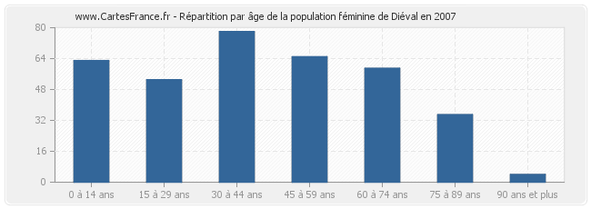 Répartition par âge de la population féminine de Diéval en 2007