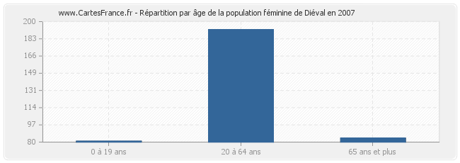 Répartition par âge de la population féminine de Diéval en 2007