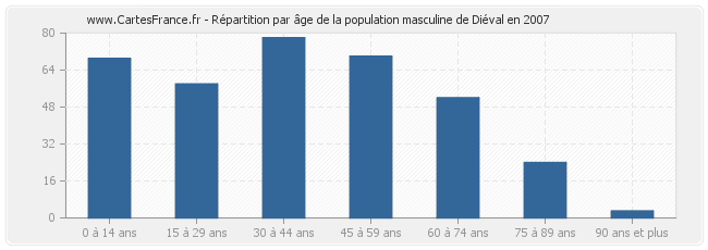 Répartition par âge de la population masculine de Diéval en 2007