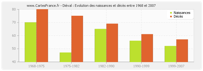 Diéval : Evolution des naissances et décès entre 1968 et 2007