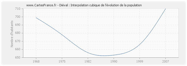 Diéval : Interpolation cubique de l'évolution de la population