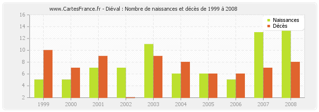 Diéval : Nombre de naissances et décès de 1999 à 2008