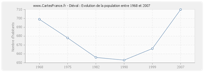 Population Diéval