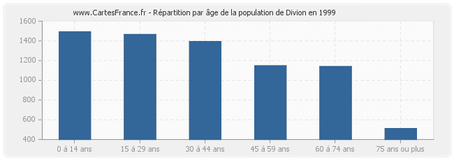 Répartition par âge de la population de Divion en 1999