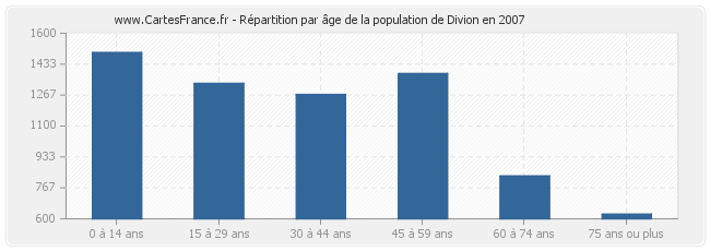 Répartition par âge de la population de Divion en 2007