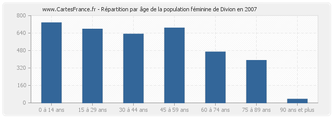 Répartition par âge de la population féminine de Divion en 2007