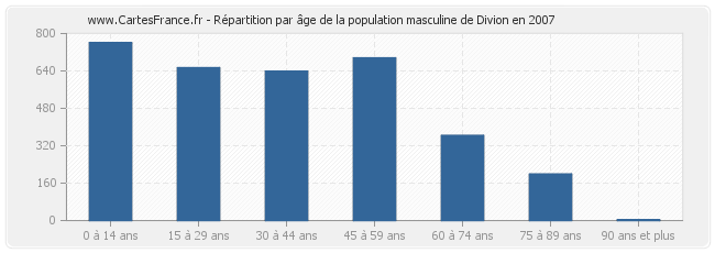 Répartition par âge de la population masculine de Divion en 2007