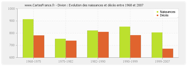 Divion : Evolution des naissances et décès entre 1968 et 2007