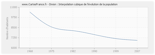 Divion : Interpolation cubique de l'évolution de la population