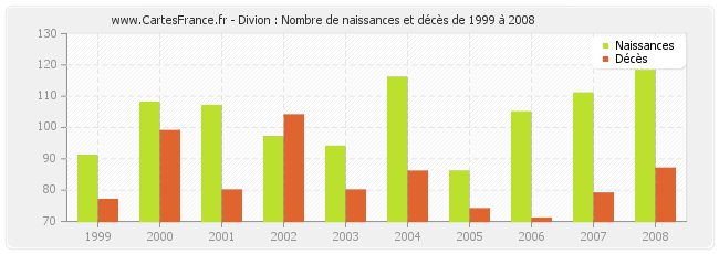 Divion : Nombre de naissances et décès de 1999 à 2008